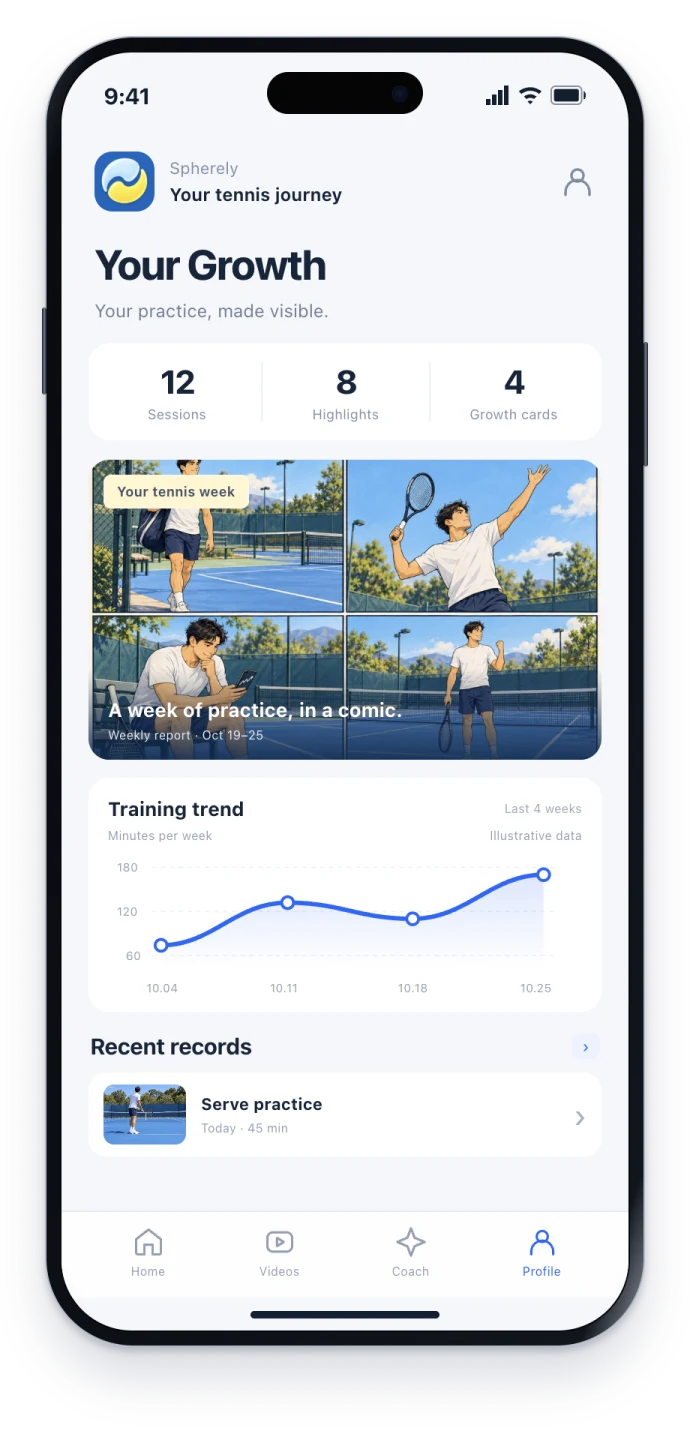 Spherely growth profile showing a comic weekly report and training trend